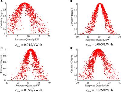 Optimal power flow method with consideration of uncertainty sources of renewable energy and demand response